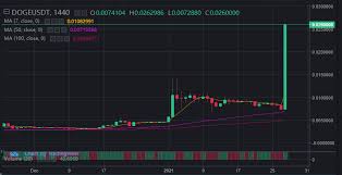 Dogecoin doge price graph info 24 hours, 7 day, 1 month, 3 month, 6 month, 1 year. Jerspu Tepnd0m