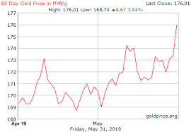 60 days gold price in malaysian ringgit per gram malaysian