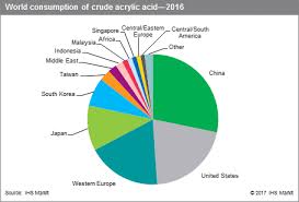 Acrylic Acid Acrylate Esters And Polymers Chemical