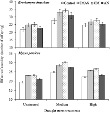 The Effects Of Drought Stress And Type Of Fertiliser On Generalist And Specialist Herbivores And Their Natural Enemies Shehzad 2021 Annals Of Applied Biology Wiley Online Library