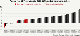 Obamas Economy Needs Pro Growth Policies