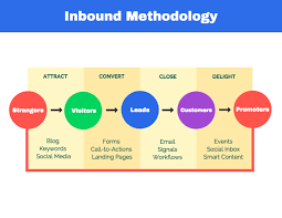 Inbound Marketing Infographic Template