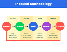 inbound marketing infographic template