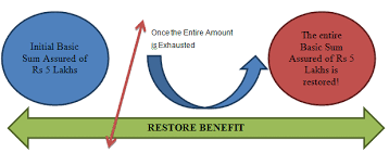My wife was admitted in hospital for a health issue. Hdfc Ergo Health Optima Restore Policy Review Key Features Plan Benefits