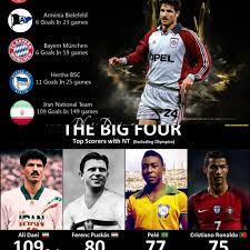 Coming in to the 2006 world cup finals ali daei had scored a record 30 goals in world cup qualifiers. Petition To Add Ali Daei All Time International Top Scorer Into Fifa Icons Roster Fifa