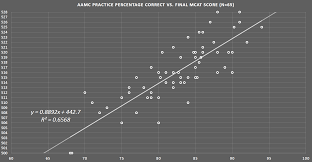 Aamc Practice Full Length Vs Final Mcat Score Data Imgur