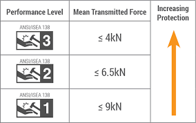 your quick guide to the new ansi isea 138 impact standards