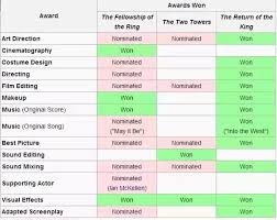 how many oscars did lord of the rings win quora