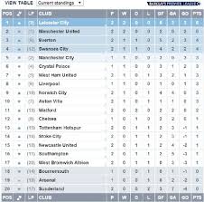 Epl Table 15 August 2015 Have A Nice Day Nicedaysports Manchester United Top Manchester United English Premier League