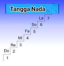 Jenis ini kebanyakan dipakai untuk genre musik rock n' roll, beberapa aliran jenis minor asli cuma punya nada pokok, jadi tak ada tanda kromatis. Tangga Nada Dan Jarak Antar Nada Blog Berbagi