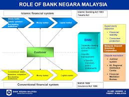 It is expensive to do international money transfers from malaysia. Sektor Kewangan Islam Di Malaysia Islamic Banking Finance In Malaysia Islamic Banking And Finance Malaysia S Experience And Achievements 13 June Ppt Download