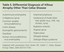 Celiac Disease Diagnosis And Management American Family Physician