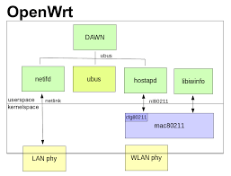 Maybe you would like to learn more about one of these? Openwrt Archives Freifunkblog