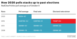 Pngtree offers election png and vector images, as well as transparant background election clipart images and psd files. Trump Biden Polls Joe Biden S Polling Lead Is Larger Than Obama S 2008 Electoral Landslide Fortune