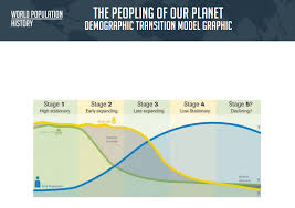 A Demographically Divided World In Small Groups Students Explore Changes In Regional Fertili Demographic Transition Free Lesson Plans Free Teaching Resources