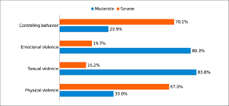 We tend to think of domestic when we talk about domestic violence statistics by country, the real number of victims is elusive for all the reasons mentioned above, so it is difficult to. Percentage Of Married Saudi Women Reporting Moderate And Severe Forms Download Scientific Diagram