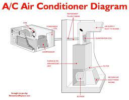 Contractor is used for higher voltage, relay for lower voltage. What To Check If Your Home A C Unit Is Constantly Running And Will Not Turn Off Air Conditioner Maintenance Air Conditioner Central Air Conditioning