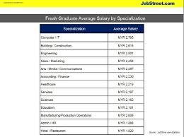 There is a 6% increase from 2018, which was rm2,482, keeping up with inflation while helping companies attract the most qualified candidates. Seriously Fresh Grads Asking For Rm3k To 6k Salaries Says Survey