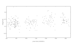 I Magnitude Vs Julian Date 2450000 Scatter Chart Made