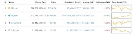 Bridge currency xrp has great value as a bridge currency. Ripple Doubles To Overtake Ethereum After Decentralization Roadmap Market Cap 12 5 Billion