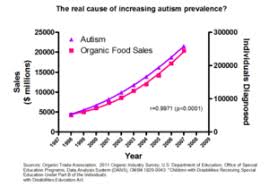 Autism Increase Mystery Solved No Its Not Vaccines Gmos