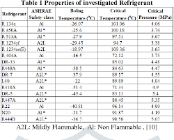 Pdf A Recent Review Of Refrigerant R 1234 Yf And R 1234 Ze
