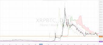 How do you feel about xrp today? Xrp Consolidates Inside Ichimoku Cloud Against Major Counterparts