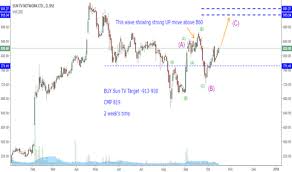 Suntv Stock Price And Chart Bse Suntv Tradingview