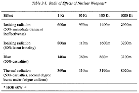 Share a gif and browse these related gif searches. Fm 8 9 Part I Chptr 3 Effects Of Nuclear Explosions