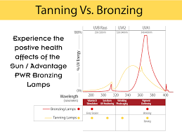 Tanning Lamps Vs Bronzing Lamps