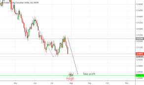 Page 36 Aud Usd Chart Aud Usd Rate Tradingview