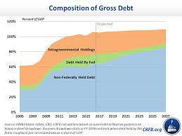 the feds effect on deficits and debt committee for a