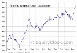 Fidelity National Corp Nasd Lion Seasonal Chart Equity