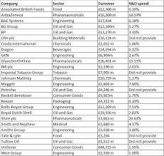 Given that the ftse 100 lists the top 100 companies by market cap, the ftse 250 lists royal dutch shell is one of the companies listed in the ftse 100. Ftse 100 Manufacturers R D Spending Averages Below 5