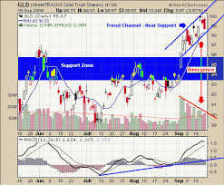 Etf Trading For Gld Slv Ung Uso Funds Etf Forecasts