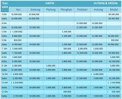 Persediaan barang dagang pada akhir periode akuntansi adalah rp5.0000.000,00. Contoh Soal Akuntansi