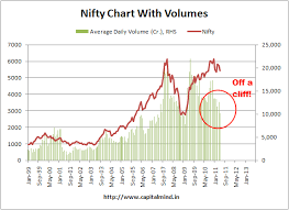 volume to nifty ratio at a 5 year low capitalmind better