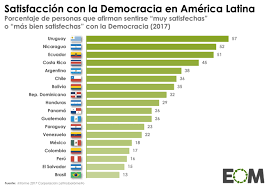 La democracia es un sistema que les da a todas las personas el derecho legal de votar y la oportunidad de elegir a los representantes que deseen que tomen las decisiones del gobierno. Que Nivel De Satisfaccion Hay Con La Democracia En America Latina Mapas De El Orden Mundial Eom
