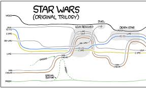 Xkcd Movie Narrative Charts See The Films Get The Flow