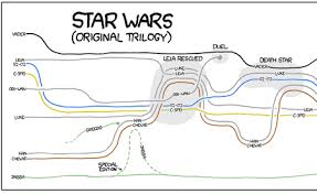 xkcd movie narrative charts see the films get the flow