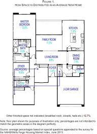 The average bedroom in a home measures 219 square feet. Nahb Spaces In New Homes