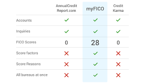 Never miss a renewal, with handy reminders from car monitor when your mot, tax and insurance are due. How To Get Free Credit Reports Myfico Myfico