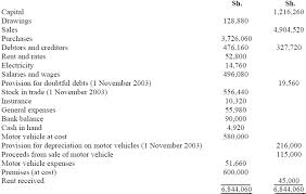 The account number should be if you find you have an unbalanced trial balance, in other words, the debits don't equal the credits; The Following Trial Balance Was Extracted From The Books Of T Onyancha A Sole Trader Additional Information 1 Stock As At 31 December 2003 Was Valued At