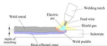 Mig Vs Tig Welding How To Compare And Choose Between Mig And Tig Welding In 2021 Tig Welding Gas Tungsten Arc Welding Welding