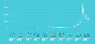 Valore del bitcoin di oggi: Il Valore Del Bitcoin Dal 2009 A Oggi By Christian Miccoli Conio Blog