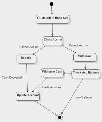 activity diagram for banking system in 2019 activity