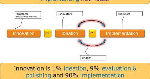 Iicie Is A Global Center Of Innovations And Entrepreneurs Offering Training Certifications And Membersh Innovation Management Innovation Definition Innovation