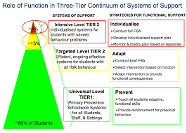 This Three Tier System Supports Pb4l In Schools The First Tier Prevent Behaviours Occu Behavior Management Strategies Behaviour Management Positive Behavior