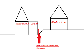 Sie haben ein neues grundstück erworben und möchten dieses nun bebauen? Grundstuck Aufschutten Auch Wenn Die Nachbarsgarage Dann Im Dreck Steht Nachbarschaft Garage Baurecht