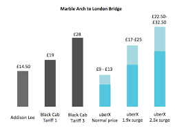 Uber Reviews Its Own App To Justify London Surge Pricing